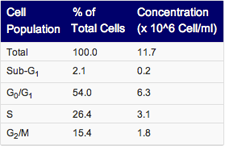 Table 1. An automatic data table is generated. The table contains the percent of gated cells at each cell cycle phase as well as cell concentration. 