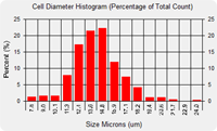 Cell Size Histogram