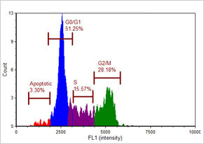 Cellometer Vision CBA - Image Cytometer Count vs Intensity Graph