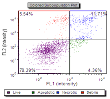Express 4 Software generates colorized scatter plots 