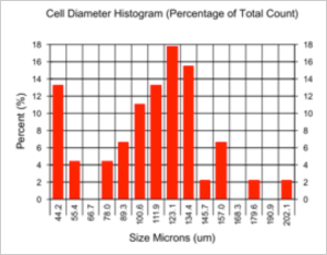 Cellometer Vision CBA - Cell Size Histogram