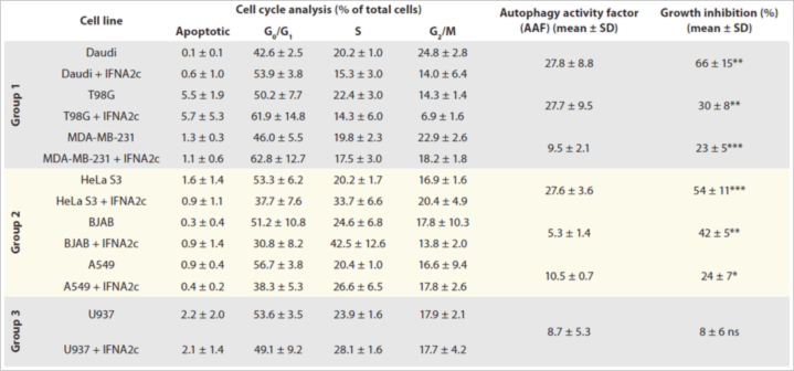 Table 1. IFNA2c’s effect on autophagy, cell cycle, and proliferation. Phase populations were reported as Apoptotic, G0/G1-, s- or G2/M-phase. Autophagy Activity Factor is also reported.  Data shown are averages of three individual experiments, ± SD of experimental replicates. *p  0.05 (not significant).