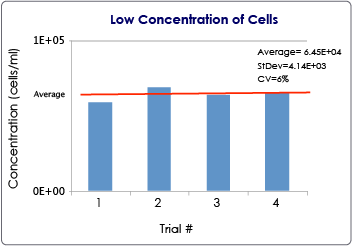 Low Concentration of Cells using Acridine Orange