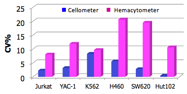 Cellometer Auto T4 vs Hemacytometer graph