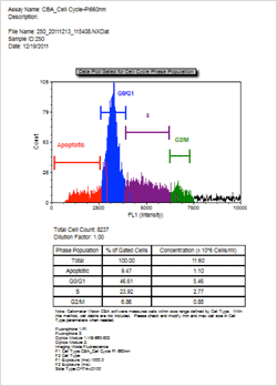 FCS Express 4 Software plots data based on fluorescence intensity and default gating parameters. 
