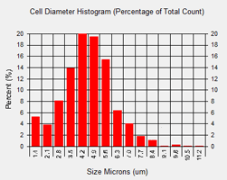 Cell Diameter Histogram generated by Cellometer X2