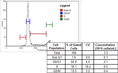Cell Cycle Analysis - Cellometer Fluorescent Assays