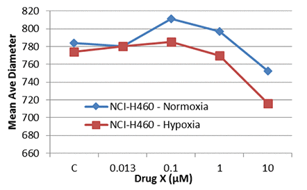 NCI-H460 cells treated with Drug X