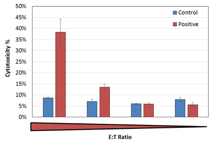 CAR-T E:T Ratio Dependent Cytotoxicity Results