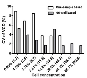 CV density bar graph - one-sample based cell counting method