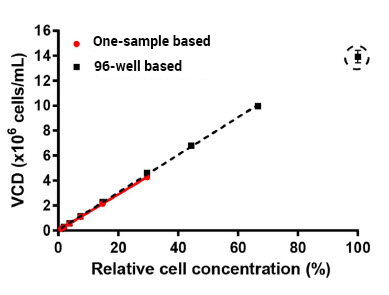 Comparison of viable cell density