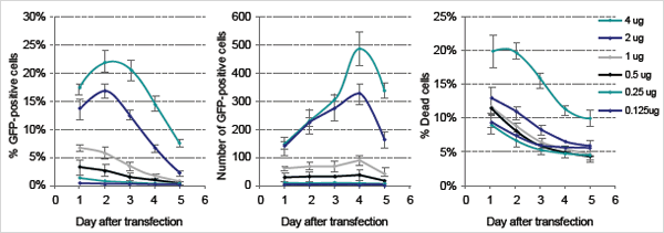 HeLa cells were transfected with a range of concentrations of a plasmid-encoding turbo-GFP1 