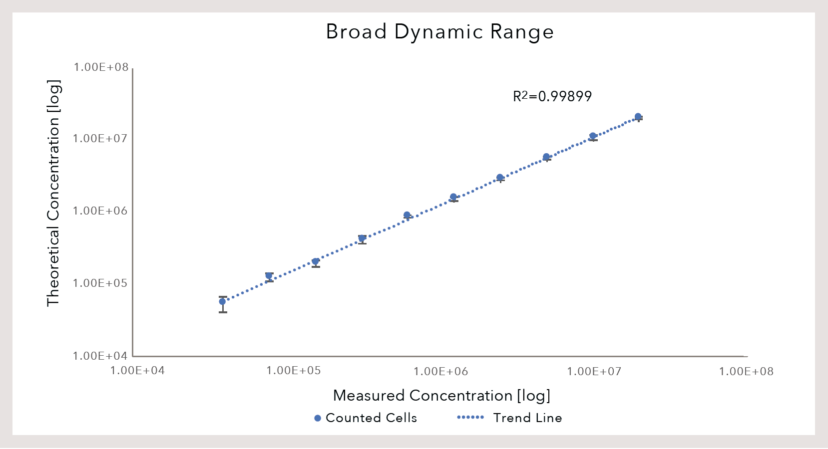 Broad Dynamic Range