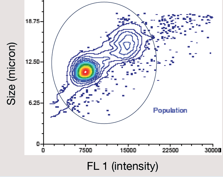 Spectrum contour population plot