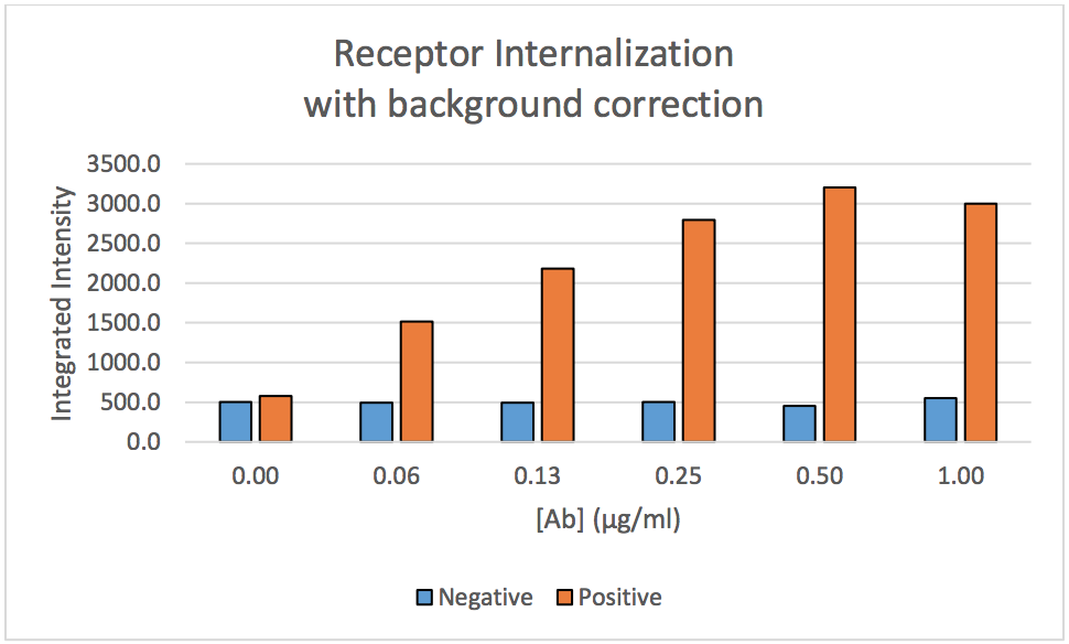 antibody dependent receptor internalization results 