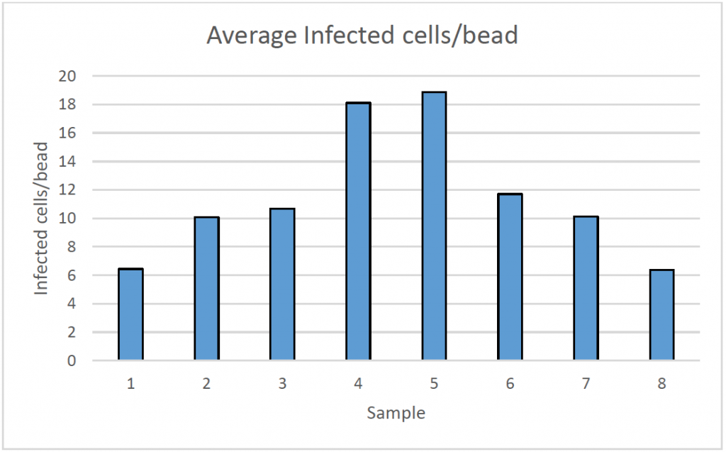 average infected cells data