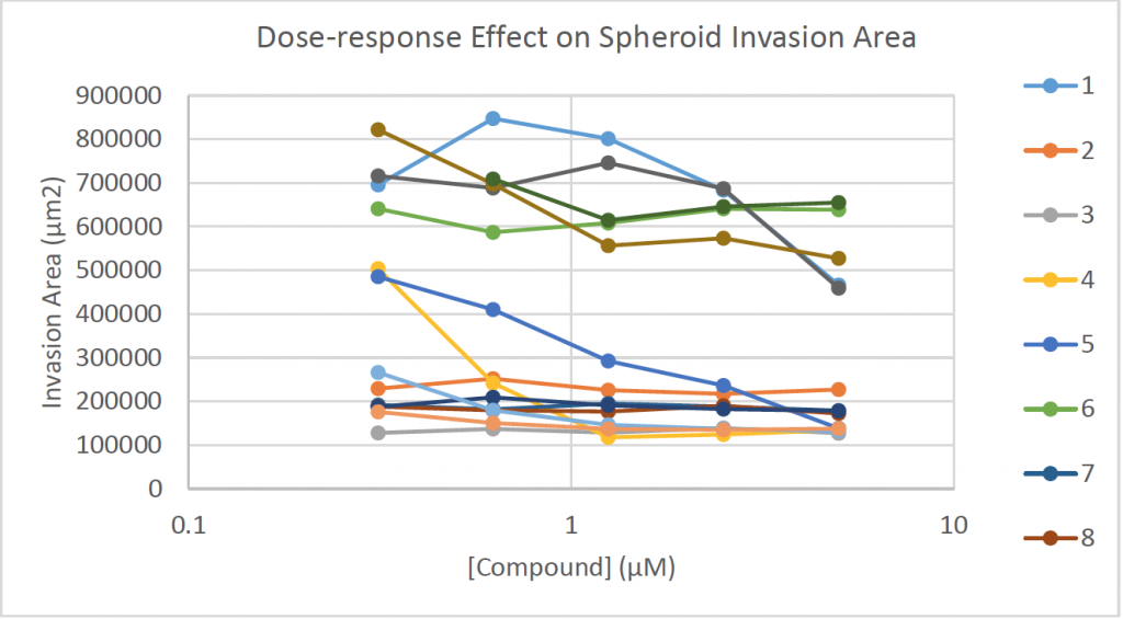 Dose-response Effect on Spheroid Invasion Area