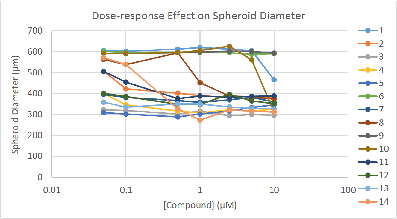 Dose-response Effect on Spheroid Diameter