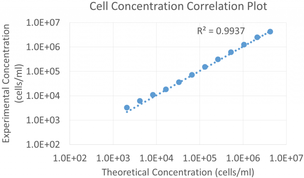 jurkat cell concentration correlation plot 