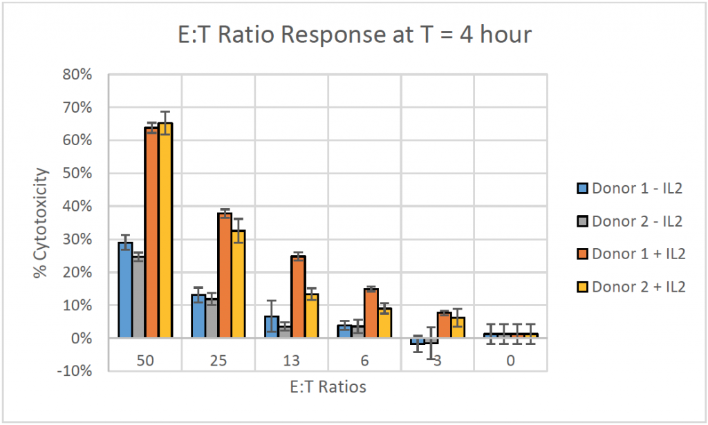 cytotoxicity response data