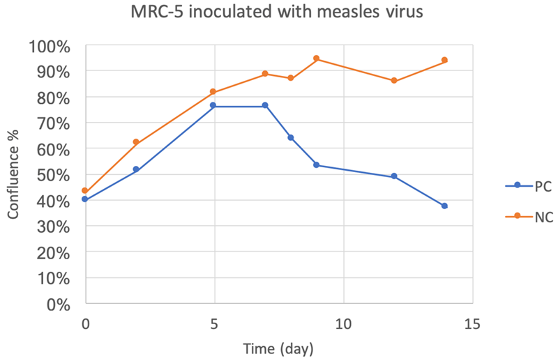 measles time-course confluence % results plot