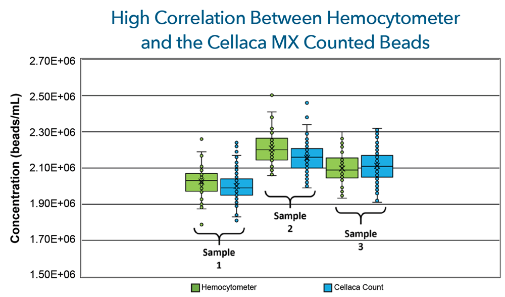 Cellaca MX vs hemocytometry