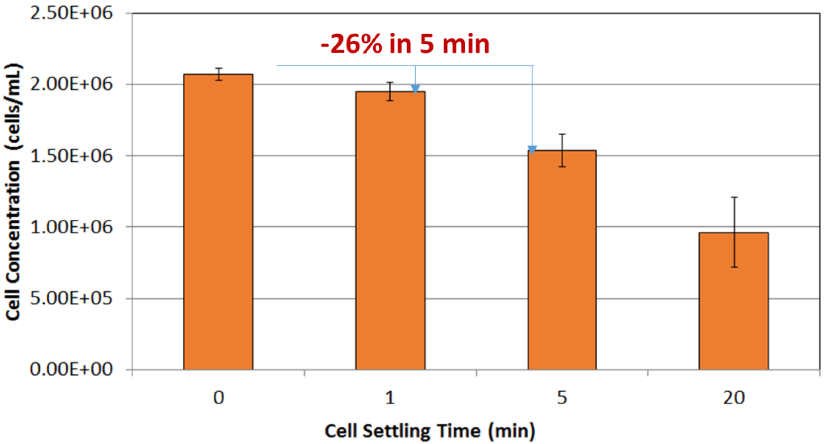 Effect of cell settling time 