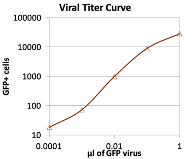 dose-dependent curve of GFP+ percentages 