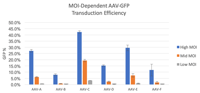 GFP % for 6 AAV vectors 