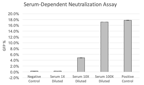 serum dependent neutralization assay