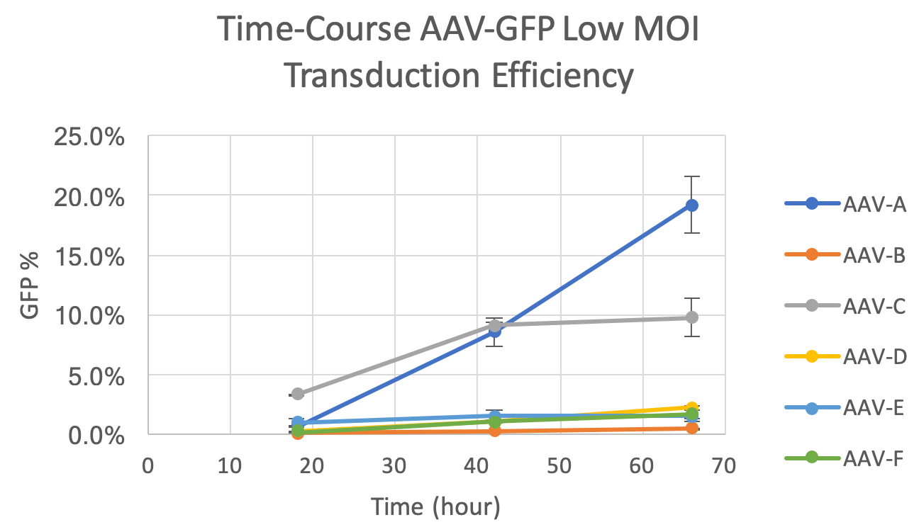 time-course plot AAV vectors at low MOI
