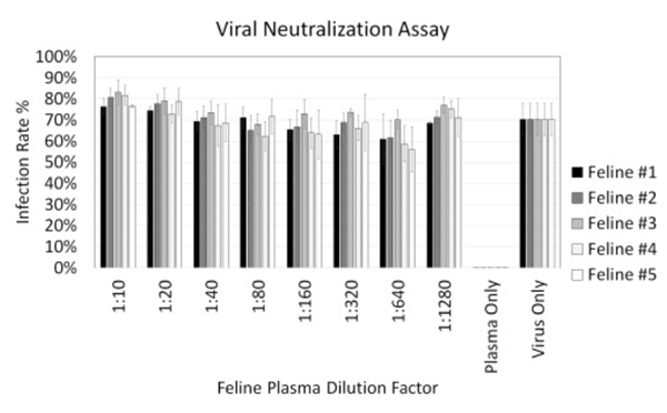Viral neutralization results 