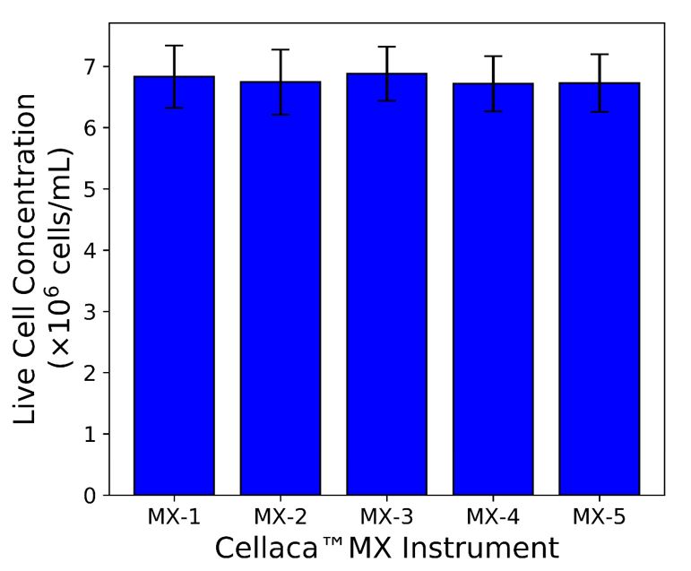 cellaca mx cell concentration