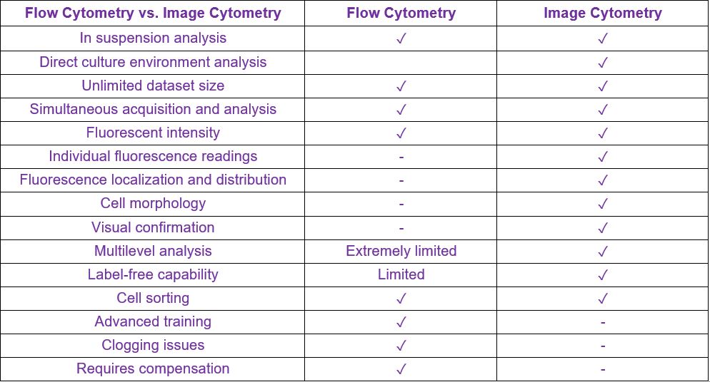 flow vs image cytometry